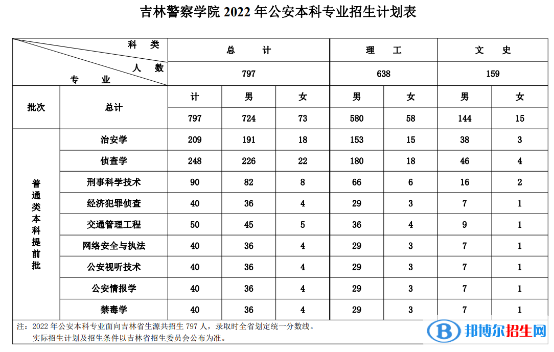 吉林警察學(xué)院開設(shè)哪些專業(yè)，吉林警察學(xué)院招生專業(yè)名單匯總-2023參考