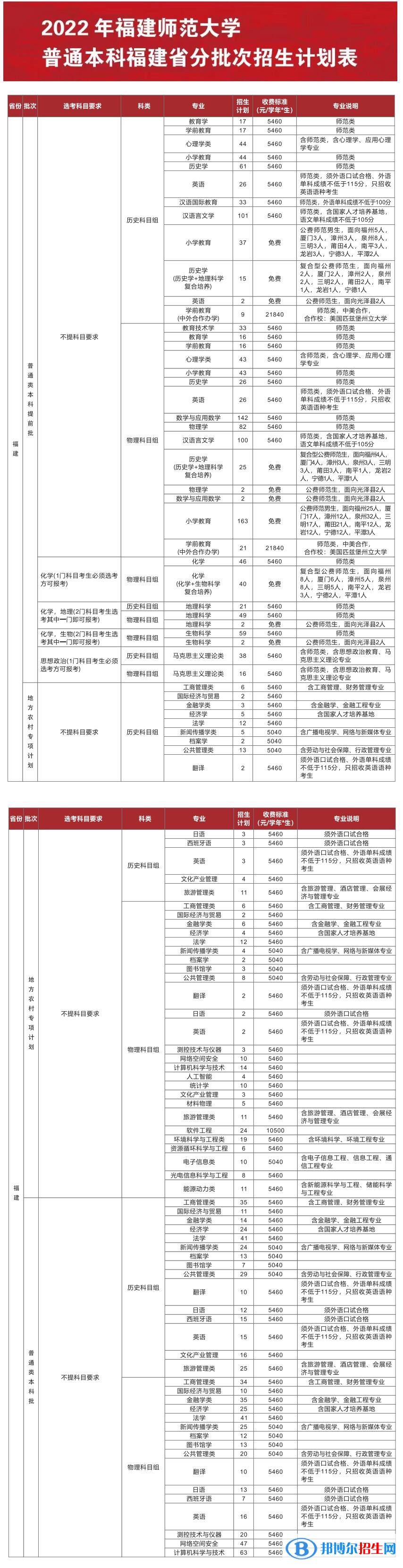 福建師范大學(xué)開設(shè)哪些專業(yè)，福建師范大學(xué)招生專業(yè)名單匯總-2023參考