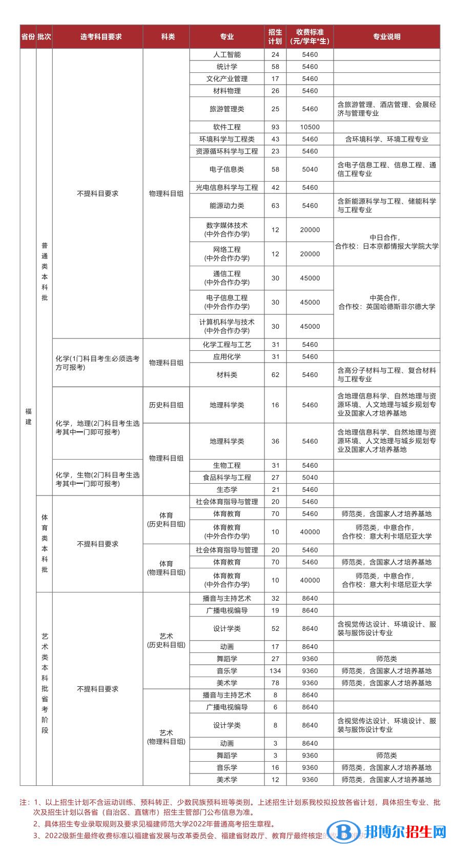 福建師范大學(xué)開設(shè)哪些專業(yè)，福建師范大學(xué)招生專業(yè)名單匯總-2023參考
