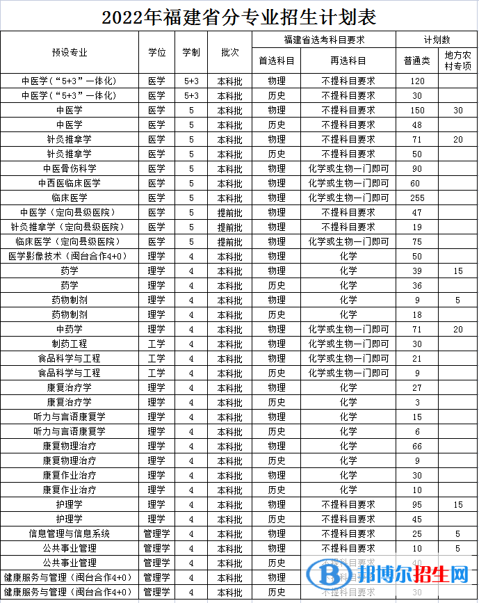 福建中醫(yī)藥大學(xué)開設(shè)哪些專業(yè)，福建中醫(yī)藥大學(xué)招生專業(yè)名單匯總-2023參考