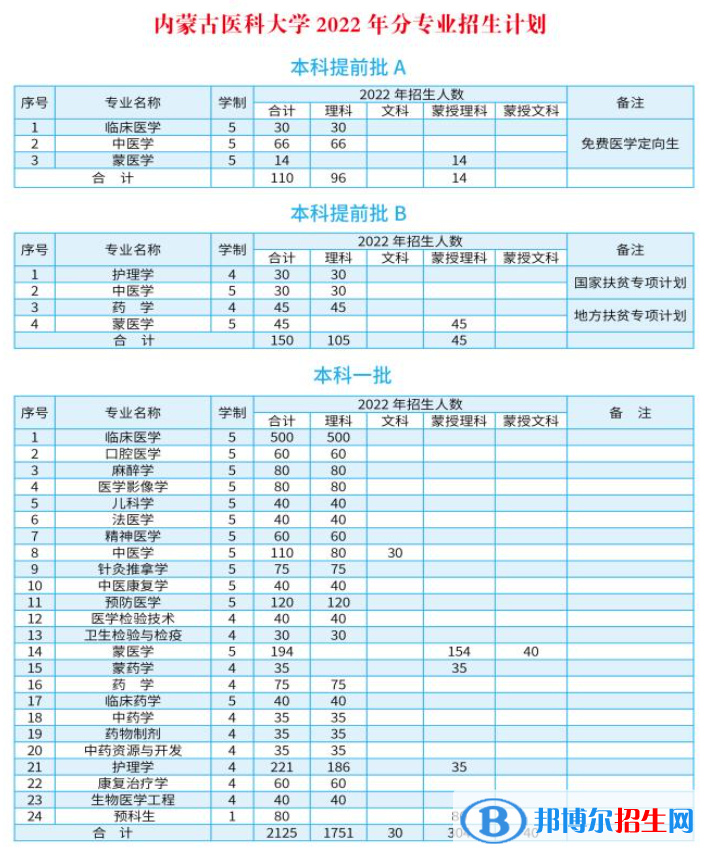 內(nèi)蒙古醫(yī)科大學(xué)開(kāi)設(shè)哪些專業(yè)，內(nèi)蒙古醫(yī)科大學(xué)招生專業(yè)名單匯總-2023參考