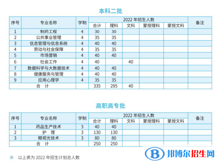 內(nèi)蒙古醫(yī)科大學(xué)開(kāi)設(shè)哪些專業(yè)，內(nèi)蒙古醫(yī)科大學(xué)招生專業(yè)名單匯總-2023參考