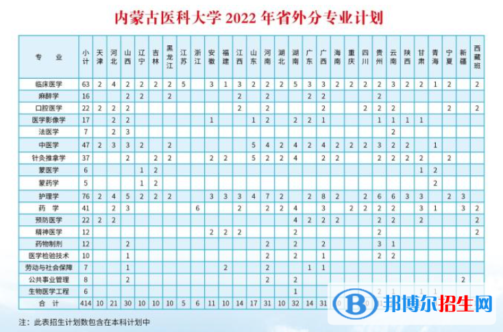 內(nèi)蒙古醫(yī)科大學(xué)開(kāi)設(shè)哪些專業(yè)，內(nèi)蒙古醫(yī)科大學(xué)招生專業(yè)名單匯總-2023參考