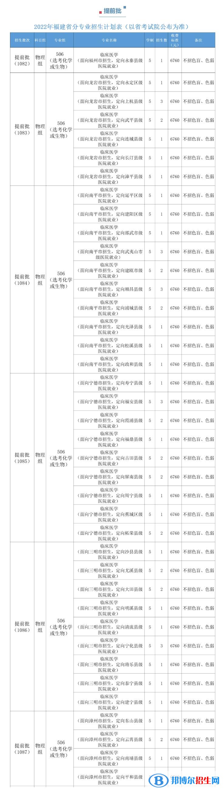 福建醫(yī)科大學開設哪些專業(yè)，福建醫(yī)科大學招生專業(yè)名單匯總-2023參考