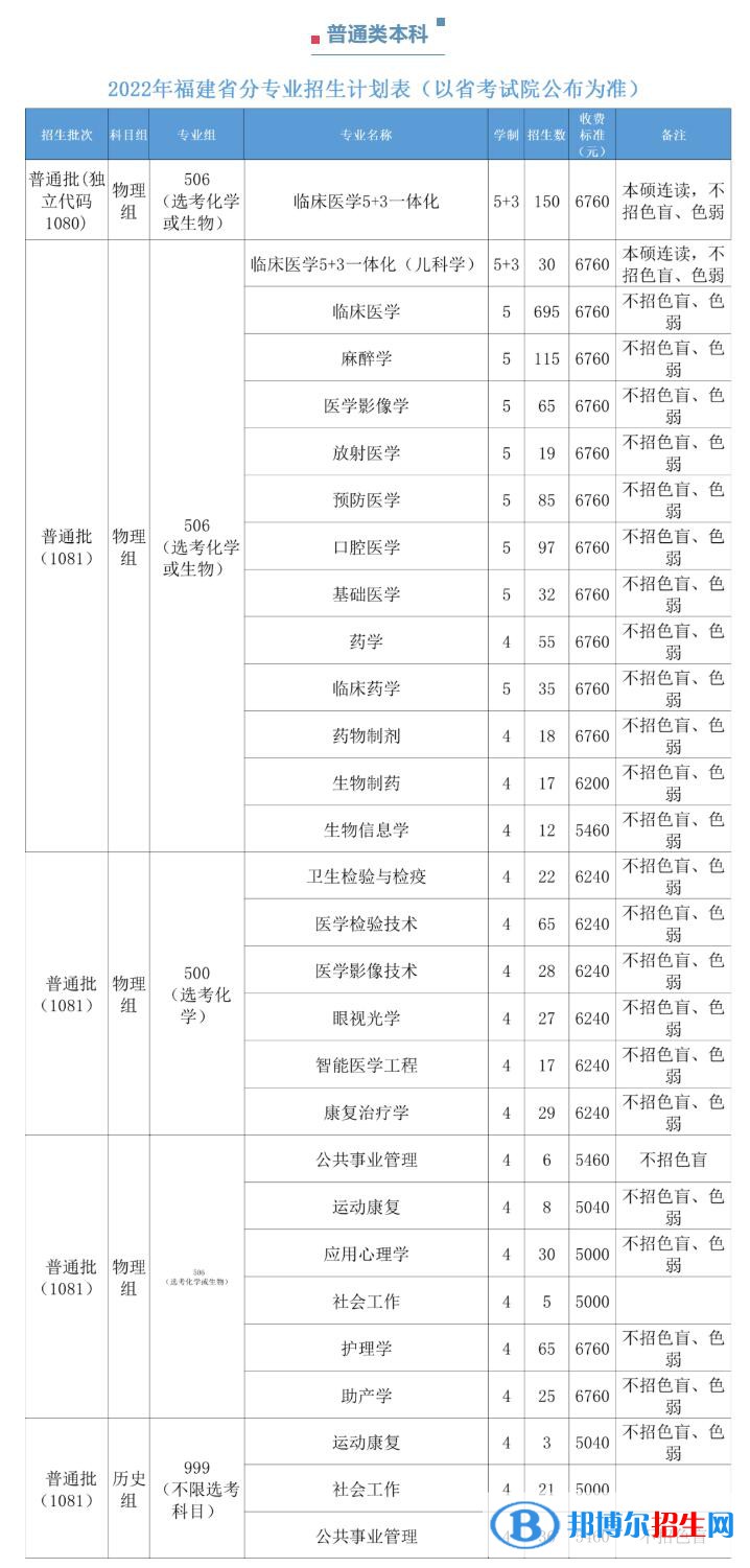 福建醫(yī)科大學開設哪些專業(yè)，福建醫(yī)科大學招生專業(yè)名單匯總-2023參考