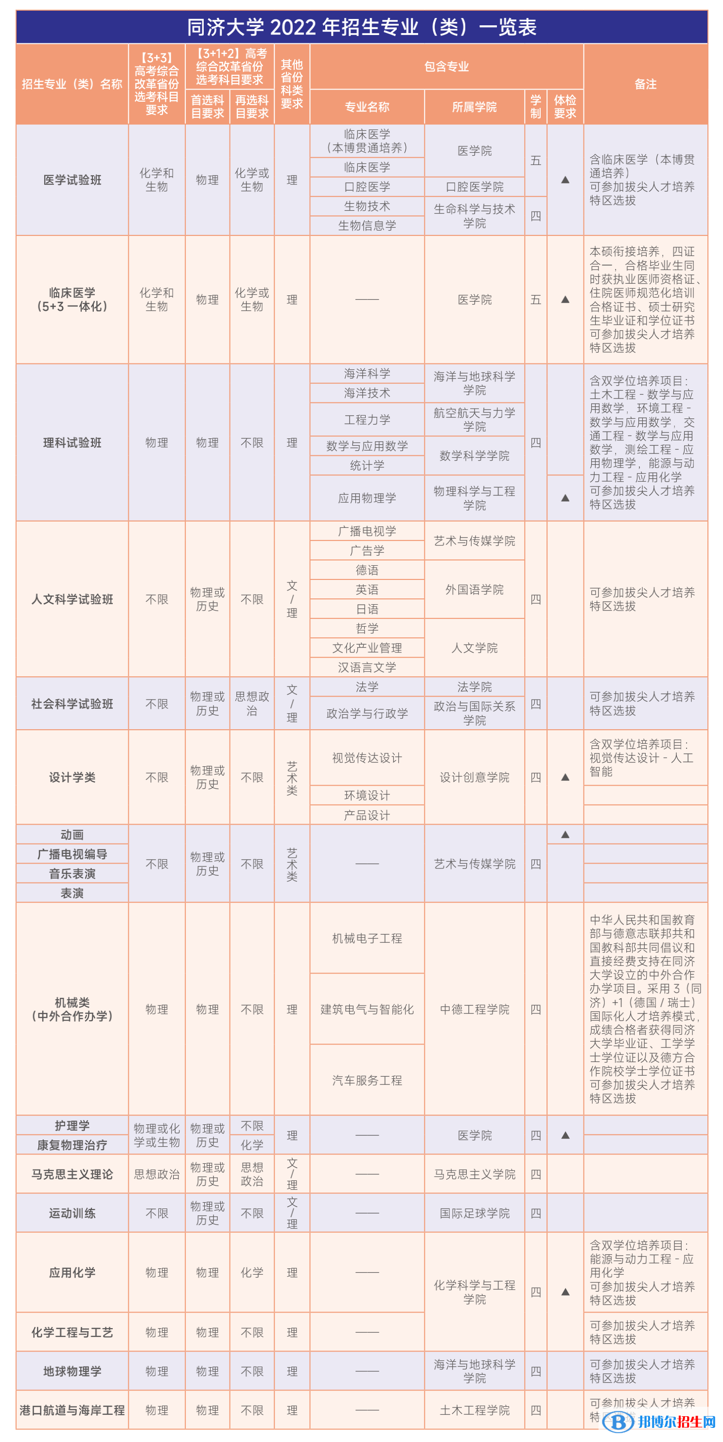 同濟(jì)大學(xué)開(kāi)設(shè)哪些專業(yè)，同濟(jì)大學(xué)招生專業(yè)名單匯總-2023參考