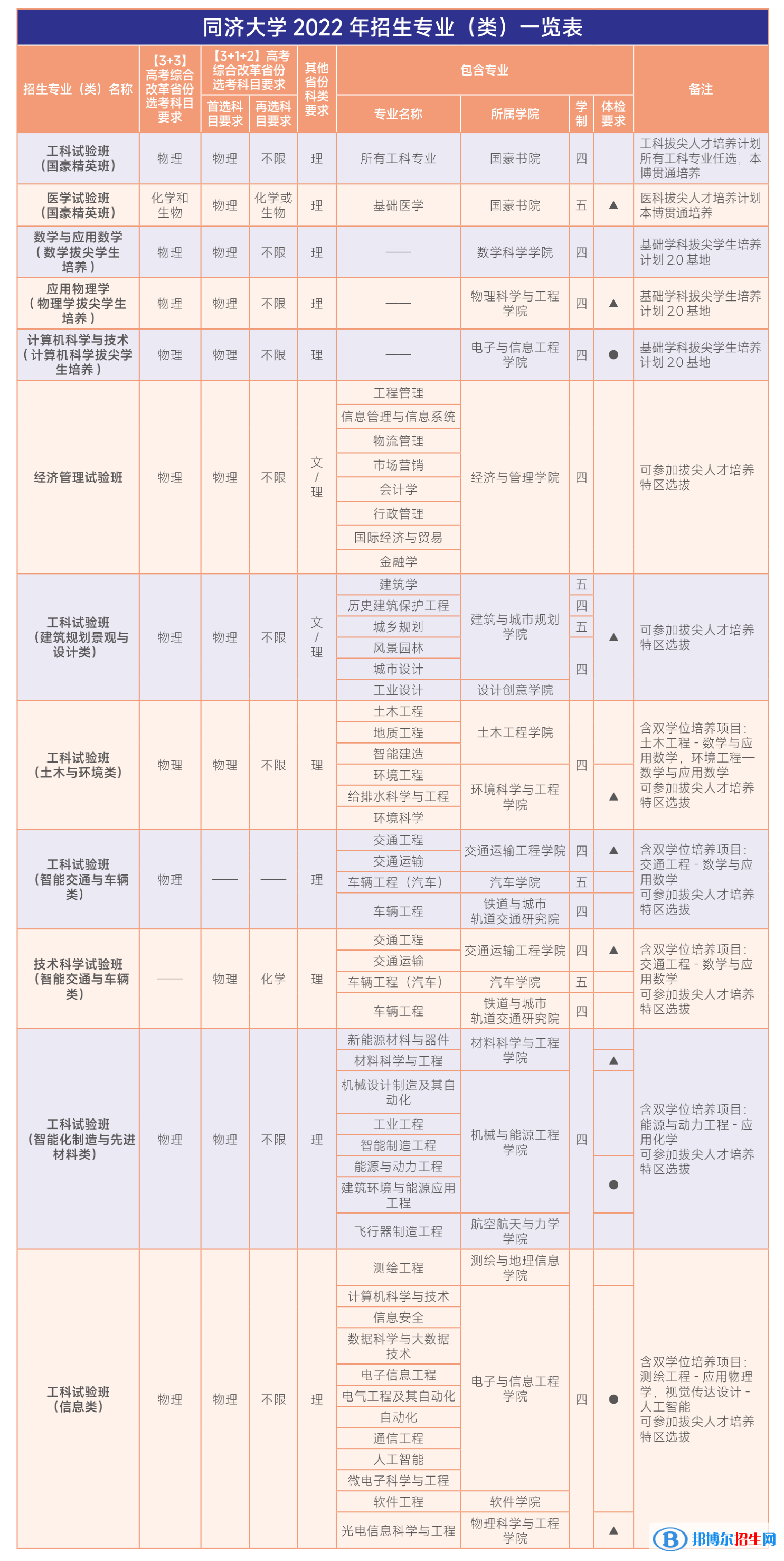 同濟(jì)大學(xué)開(kāi)設(shè)哪些專業(yè)，同濟(jì)大學(xué)招生專業(yè)名單匯總-2023參考