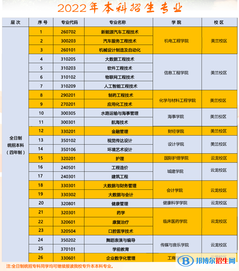 海南科技職業(yè)大學(xué)開設(shè)哪些專業(yè)，海南科技職業(yè)大學(xué)招生專業(yè)名單匯總-2023參考