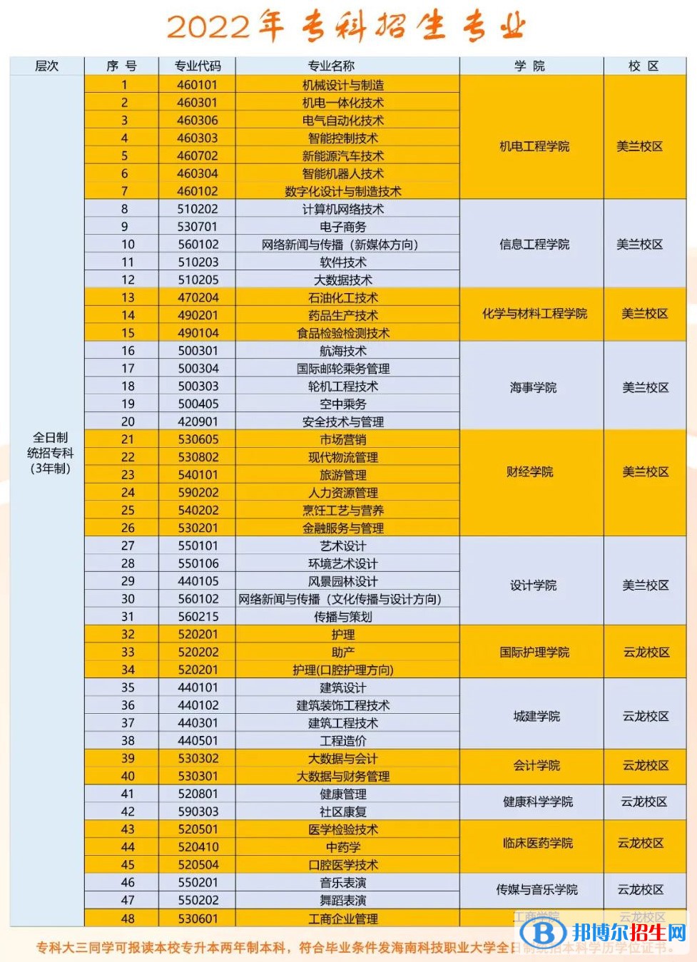 海南科技職業(yè)大學(xué)開設(shè)哪些專業(yè)，海南科技職業(yè)大學(xué)招生專業(yè)名單匯總-2023參考