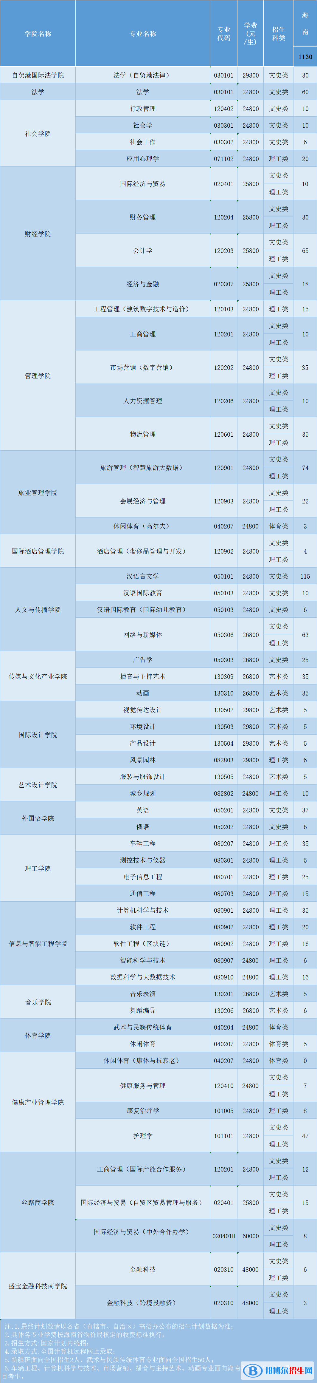 三亞學(xué)院開(kāi)設(shè)哪些專(zhuān)業(yè)，三亞學(xué)院招生專(zhuān)業(yè)名單匯總-2023參考