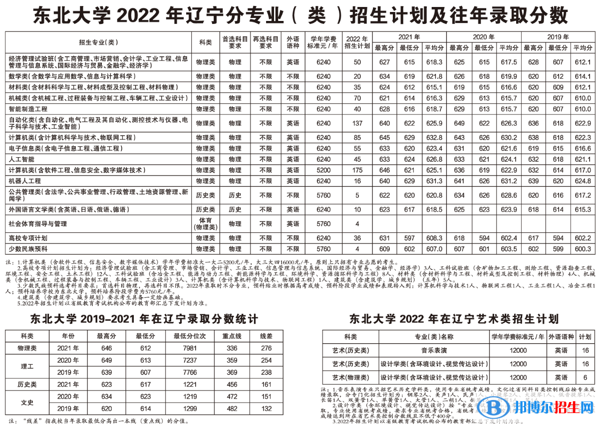 東北大學(xué)開(kāi)設(shè)哪些專(zhuān)業(yè)，東北大學(xué)招生專(zhuān)業(yè)名單匯總-2023參考