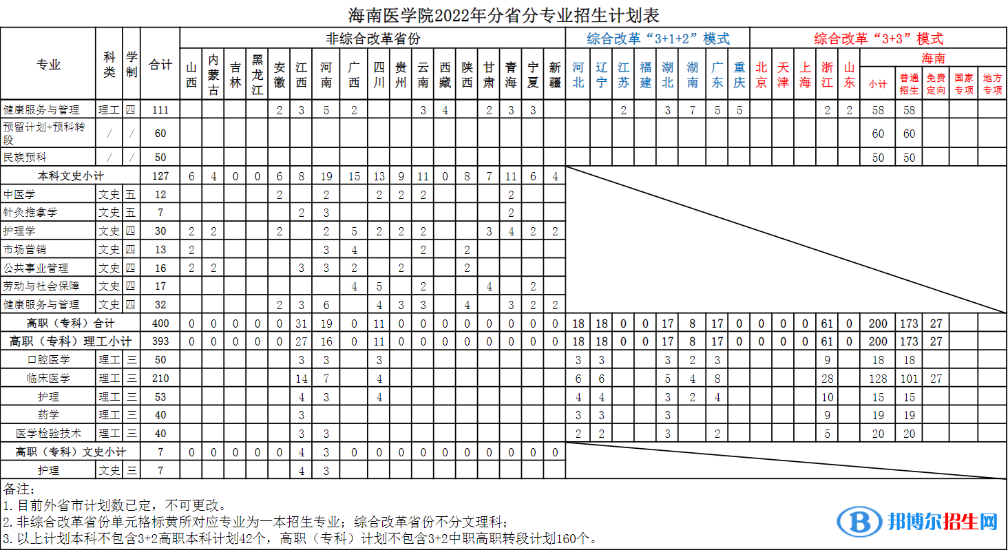 海南醫(yī)學(xué)院開設(shè)哪些專業(yè)，海南醫(yī)學(xué)院招生專業(yè)名單匯總-2023參考