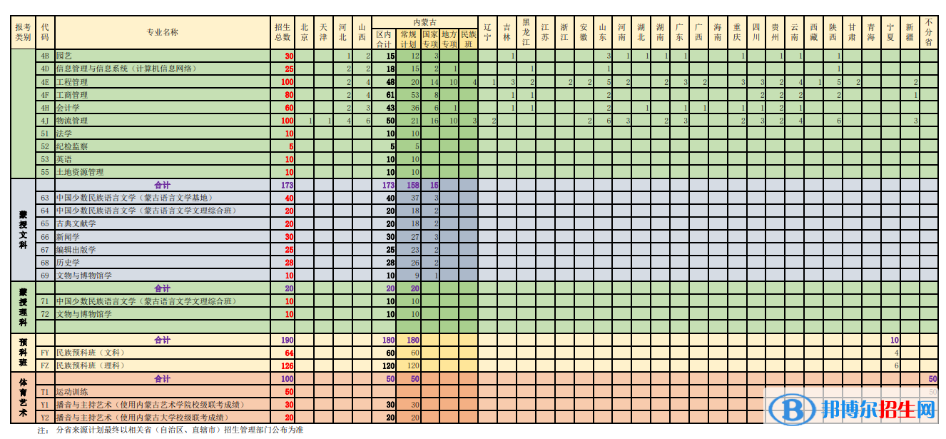 內(nèi)蒙古大學(xué)開設(shè)哪些專業(yè)，內(nèi)蒙古大學(xué)招生專業(yè)名單匯總-2023參考