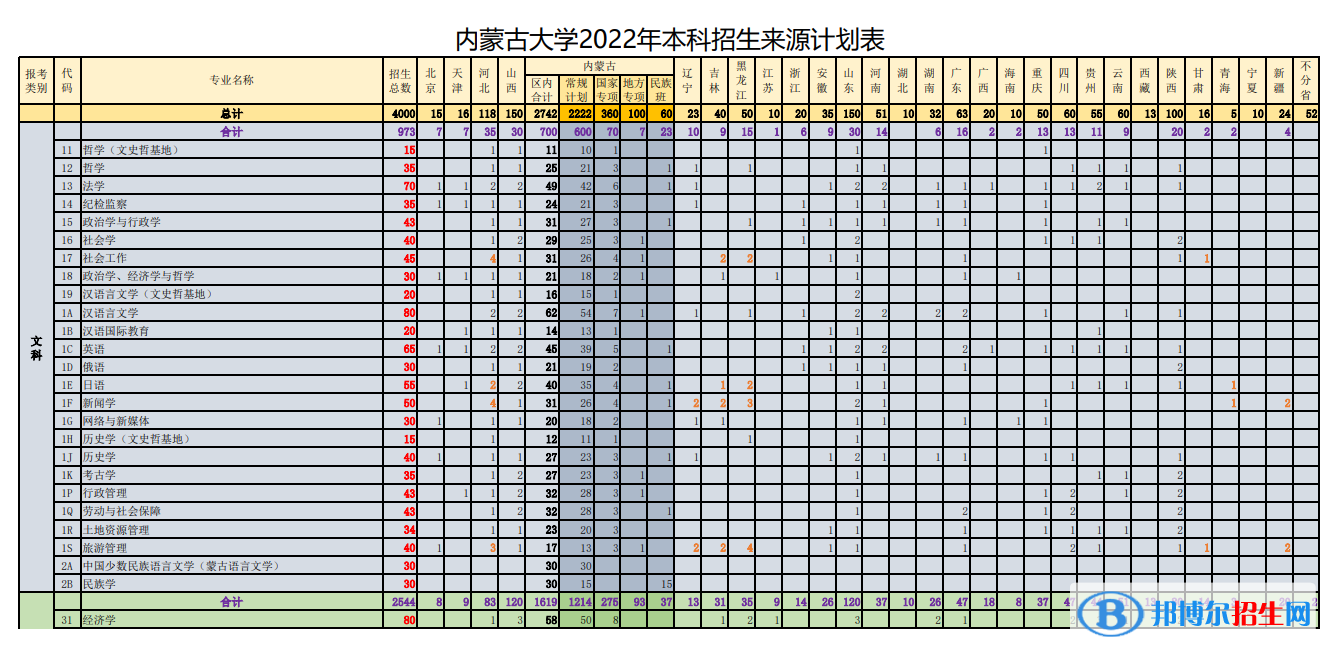 內(nèi)蒙古大學(xué)開設(shè)哪些專業(yè)，內(nèi)蒙古大學(xué)招生專業(yè)名單匯總-2023參考