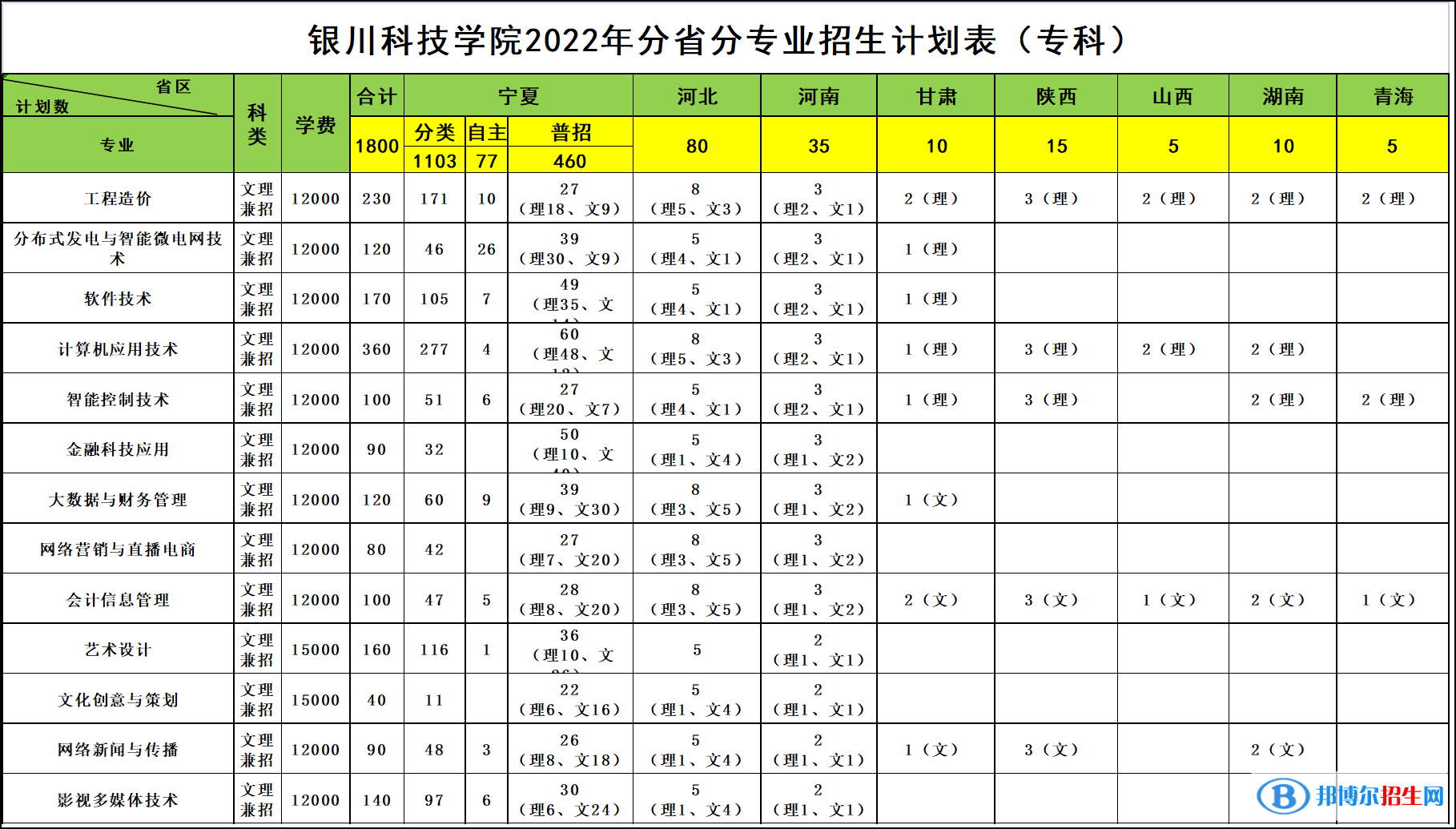 銀川科技學(xué)院開(kāi)設(shè)哪些專(zhuān)業(yè)，銀川科技學(xué)院招生專(zhuān)業(yè)名單匯總-2023參考
