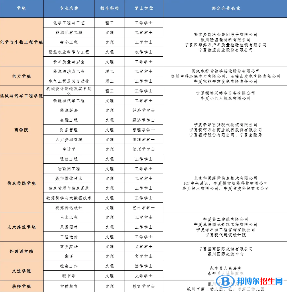 銀川能源學(xué)院開設(shè)哪些專業(yè)，銀川能源學(xué)院招生專業(yè)名單匯總-2023參考