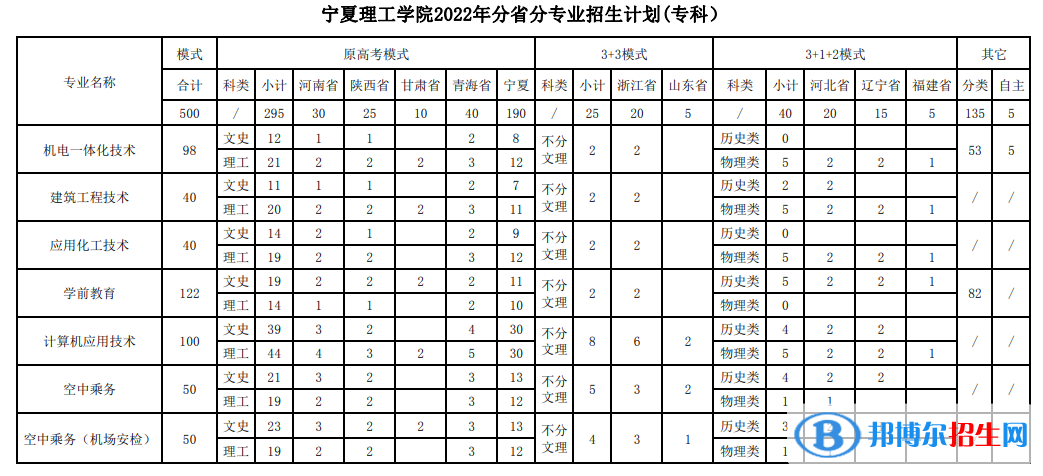 寧夏理工學院開設哪些專業(yè)，寧夏理工學院招生專業(yè)名單匯總-2023參考