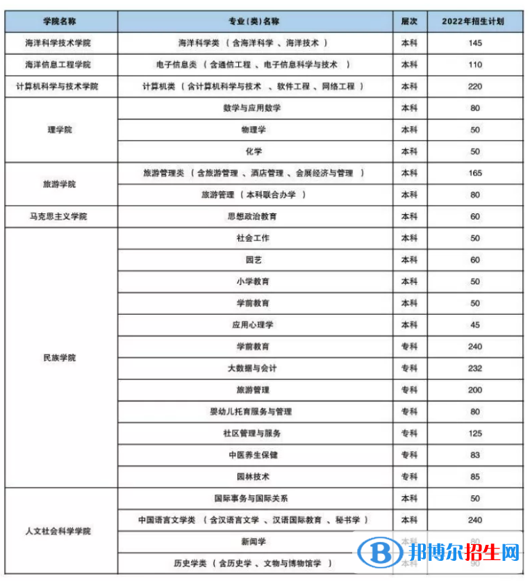 海南熱帶海洋學院開設哪些專業(yè)，海南熱帶海洋學院招生專業(yè)名單匯總-2023參考