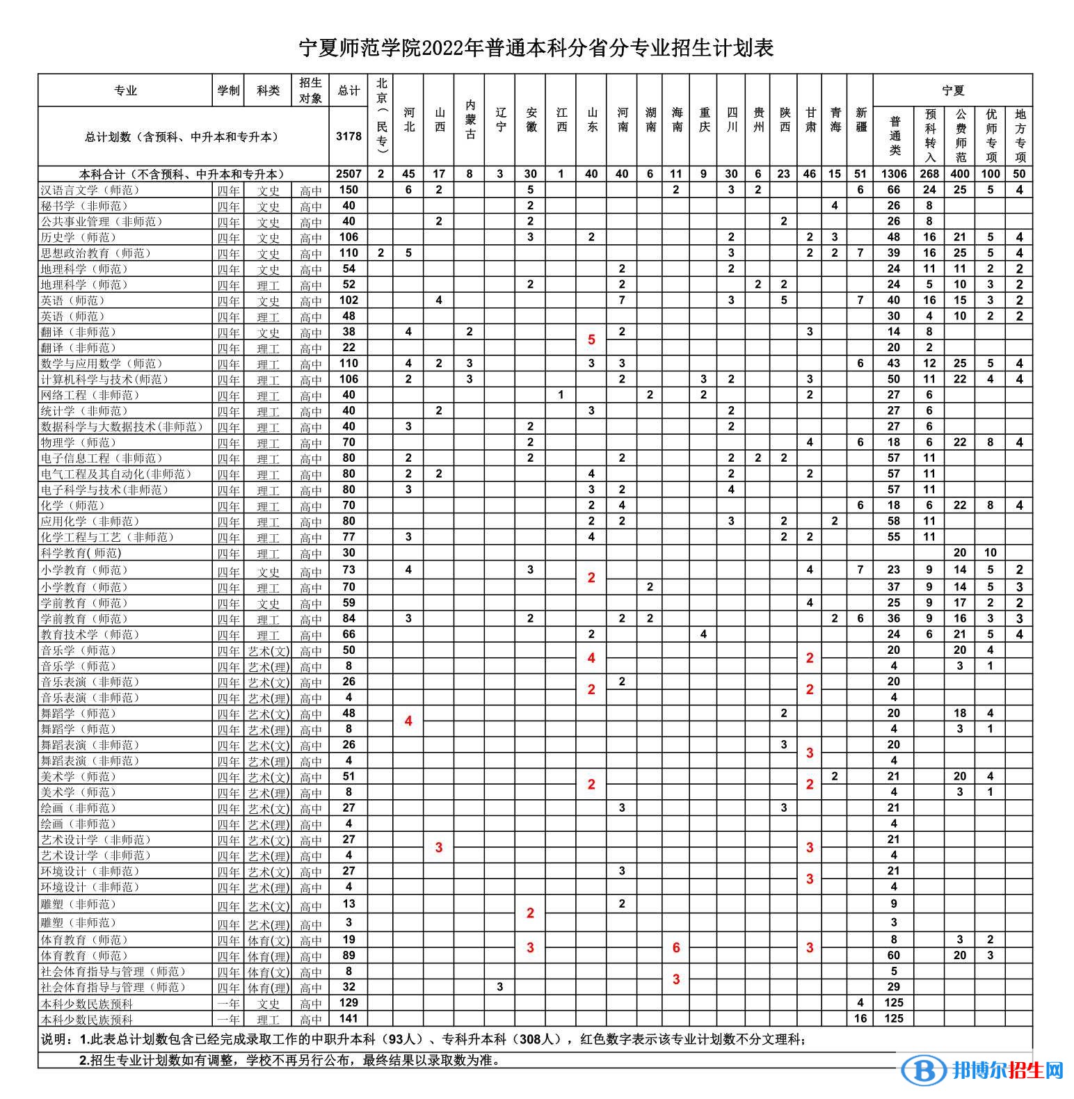 寧夏師范學(xué)院開設(shè)哪些專業(yè)，寧夏師范學(xué)院招生專業(yè)名單匯總-2023參考