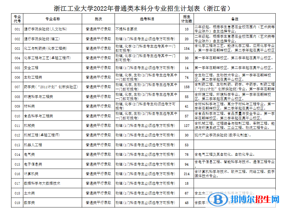 浙江工業(yè)大學開設(shè)哪些專業(yè)，浙江工業(yè)大學招生專業(yè)名單匯總-2023參考