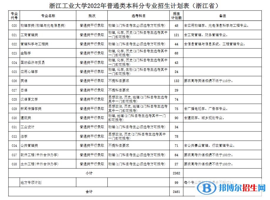 浙江工業(yè)大學開設(shè)哪些專業(yè)，浙江工業(yè)大學招生專業(yè)名單匯總-2023參考