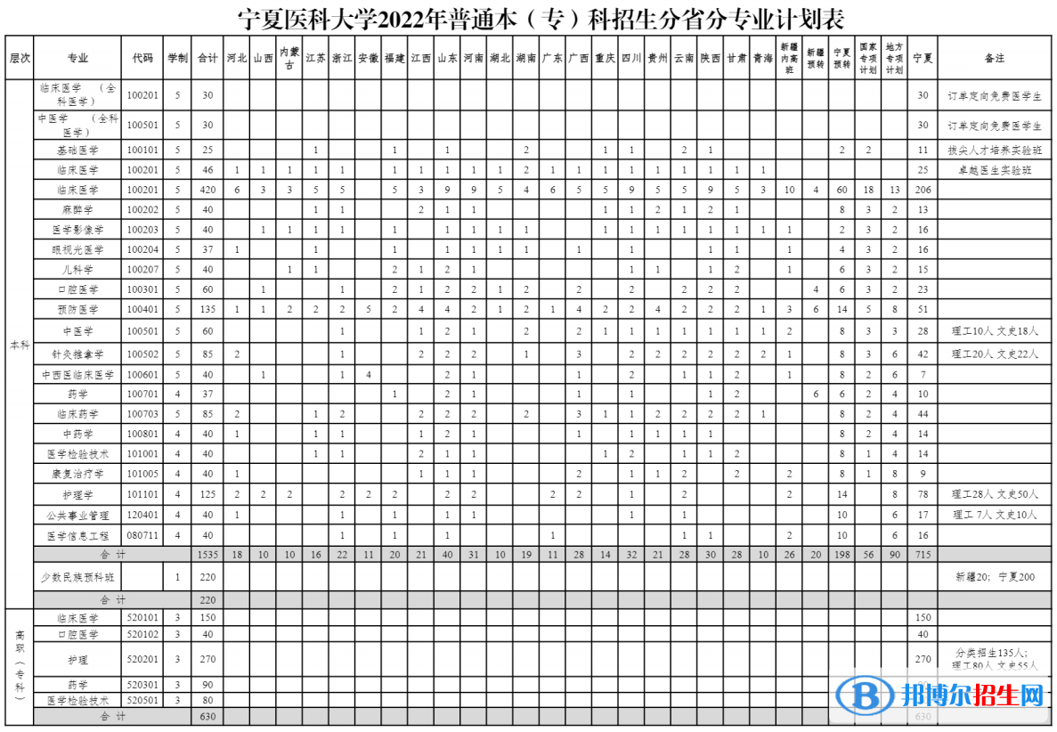 寧夏醫(yī)科大學(xué)開設(shè)哪些專業(yè)，寧夏醫(yī)科大學(xué)招生專業(yè)名單匯總-2023參考
