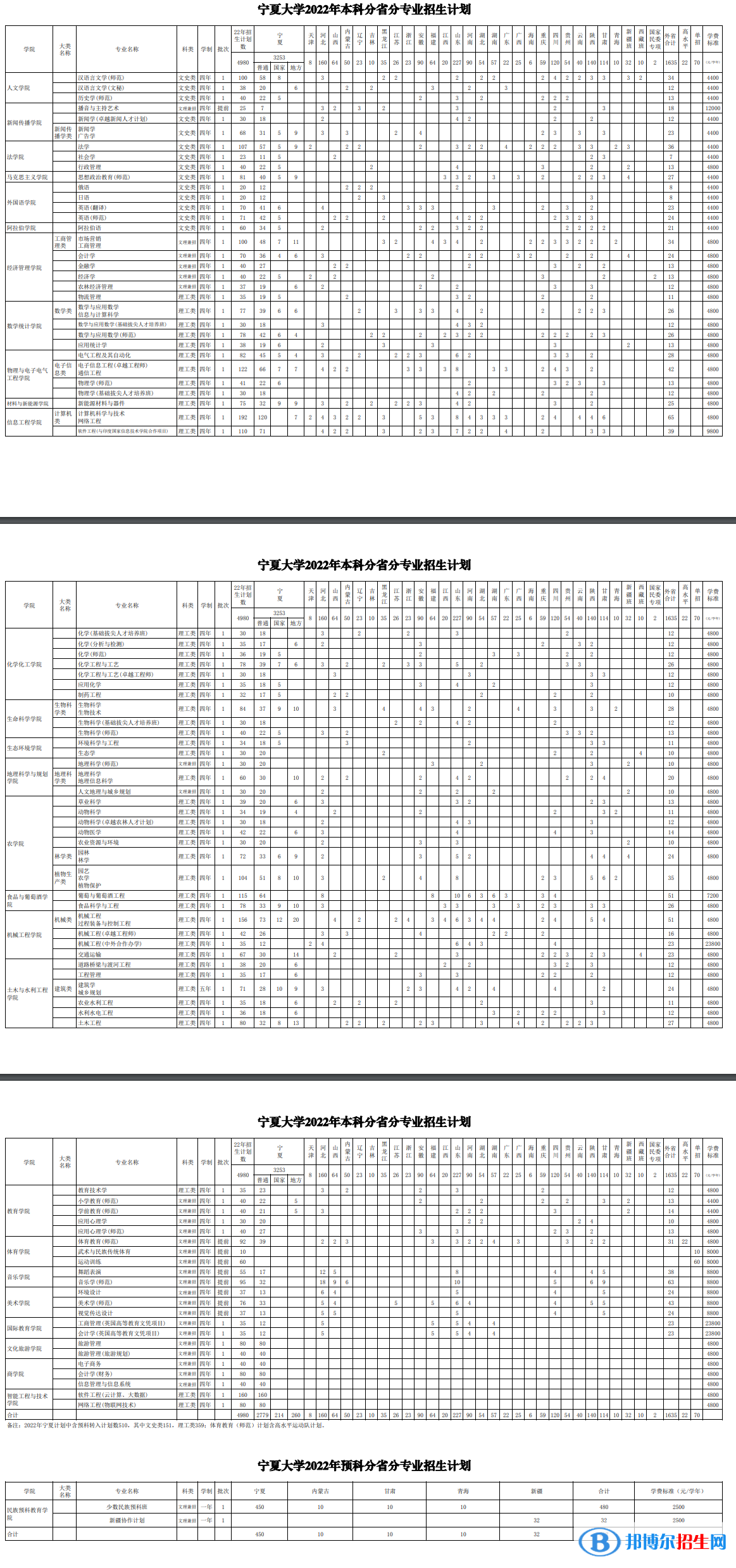 寧夏大學(xué)開設(shè)哪些專業(yè)，寧夏大學(xué)招生專業(yè)名單匯總-2023參考