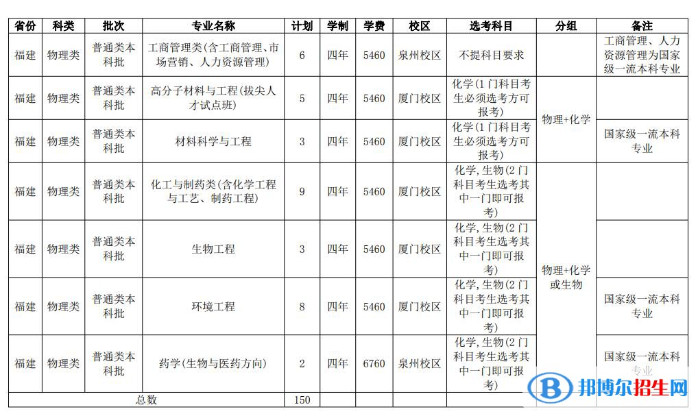 華僑大學(xué)開設(shè)哪些專業(yè)，華僑大學(xué)招生專業(yè)名單匯總-2023參考