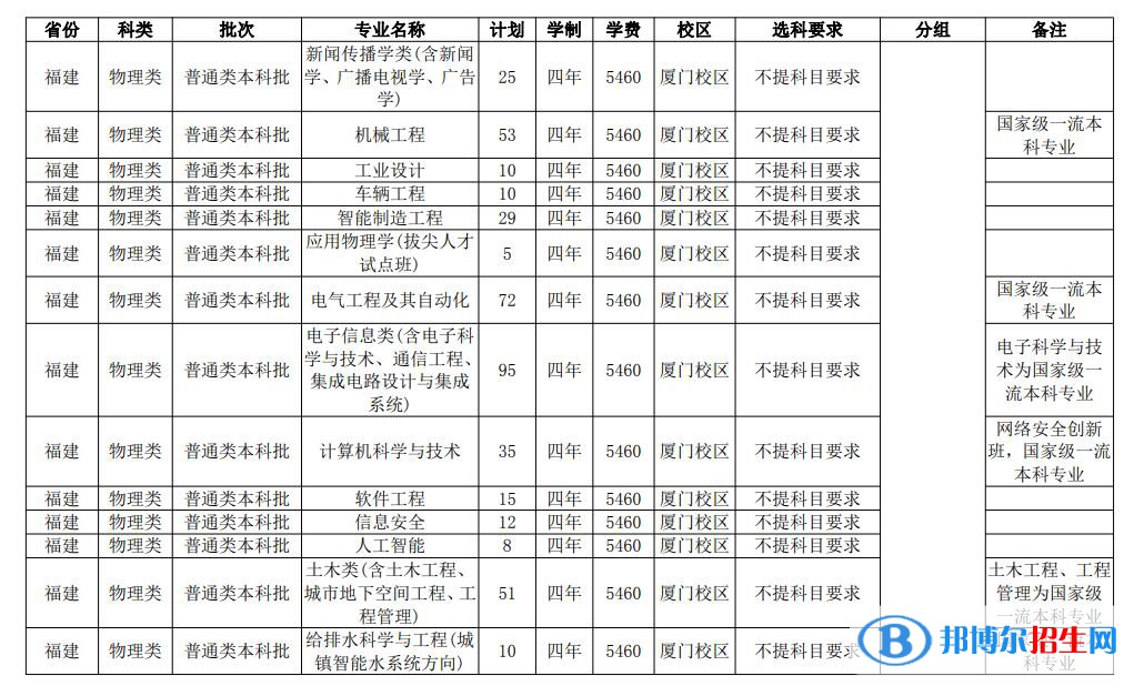 華僑大學(xué)開設(shè)哪些專業(yè)，華僑大學(xué)招生專業(yè)名單匯總-2023參考