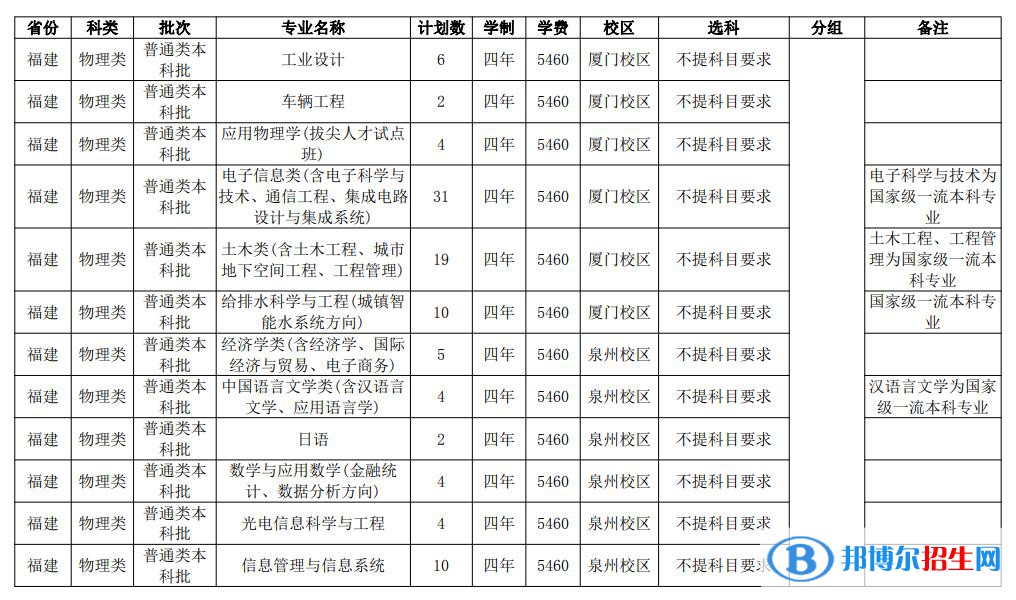 華僑大學(xué)開設(shè)哪些專業(yè)，華僑大學(xué)招生專業(yè)名單匯總-2023參考