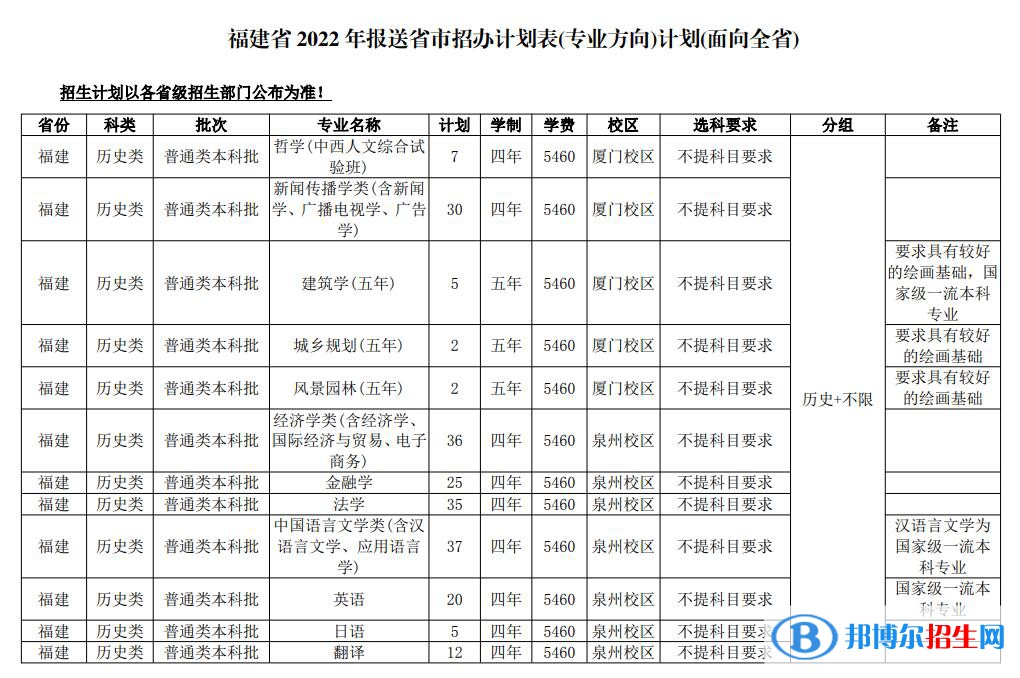華僑大學(xué)開設(shè)哪些專業(yè)，華僑大學(xué)招生專業(yè)名單匯總-2023參考