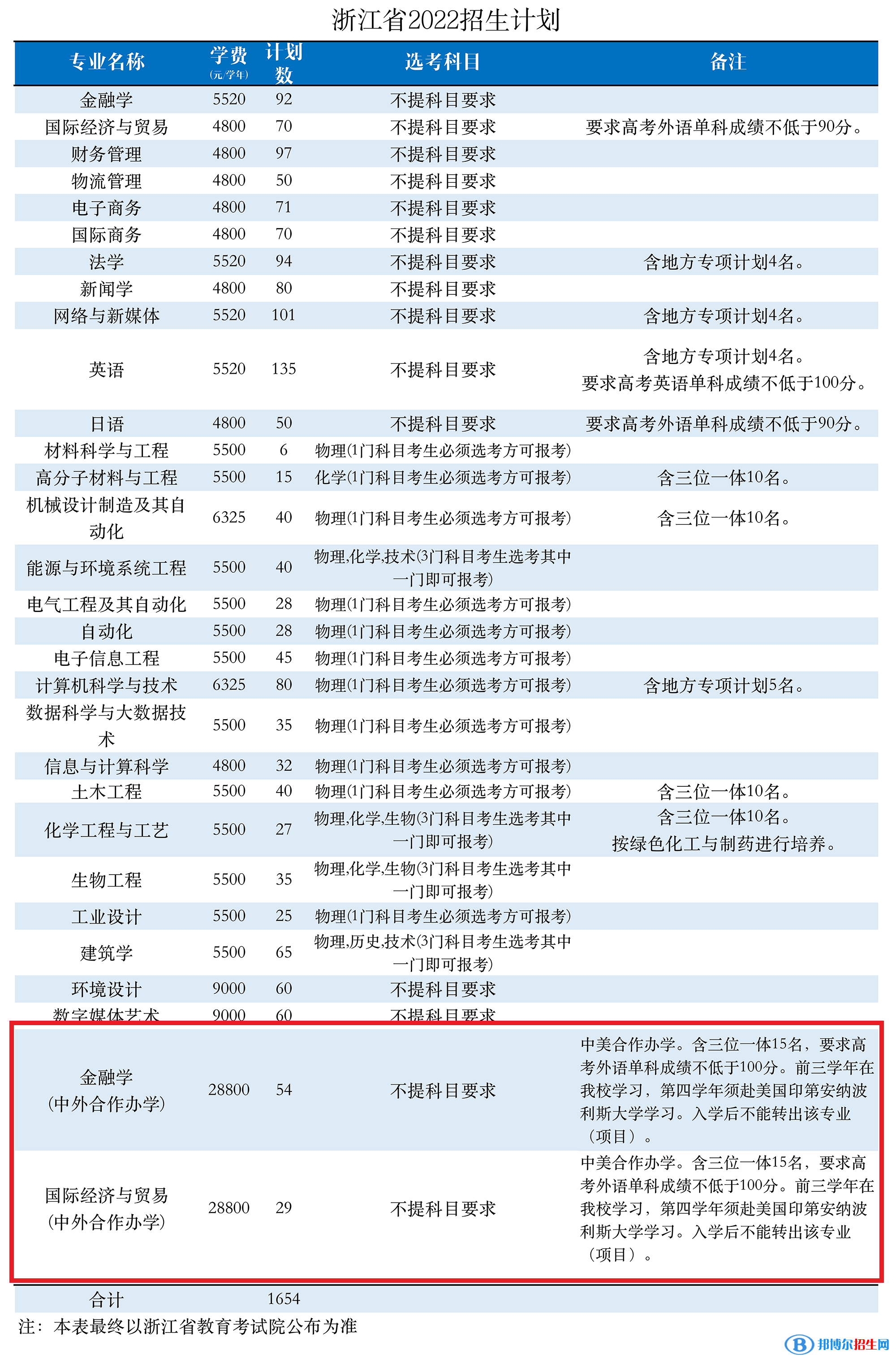 浙大寧波理工學院有哪些中外合作辦學專業(yè)?(附名單)
