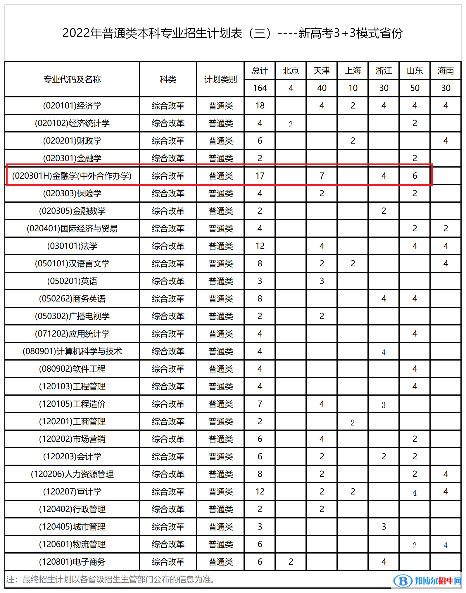 西安財(cái)經(jīng)大學(xué)有哪些中外合作辦學(xué)專(zhuān)業(yè)?(附名單)