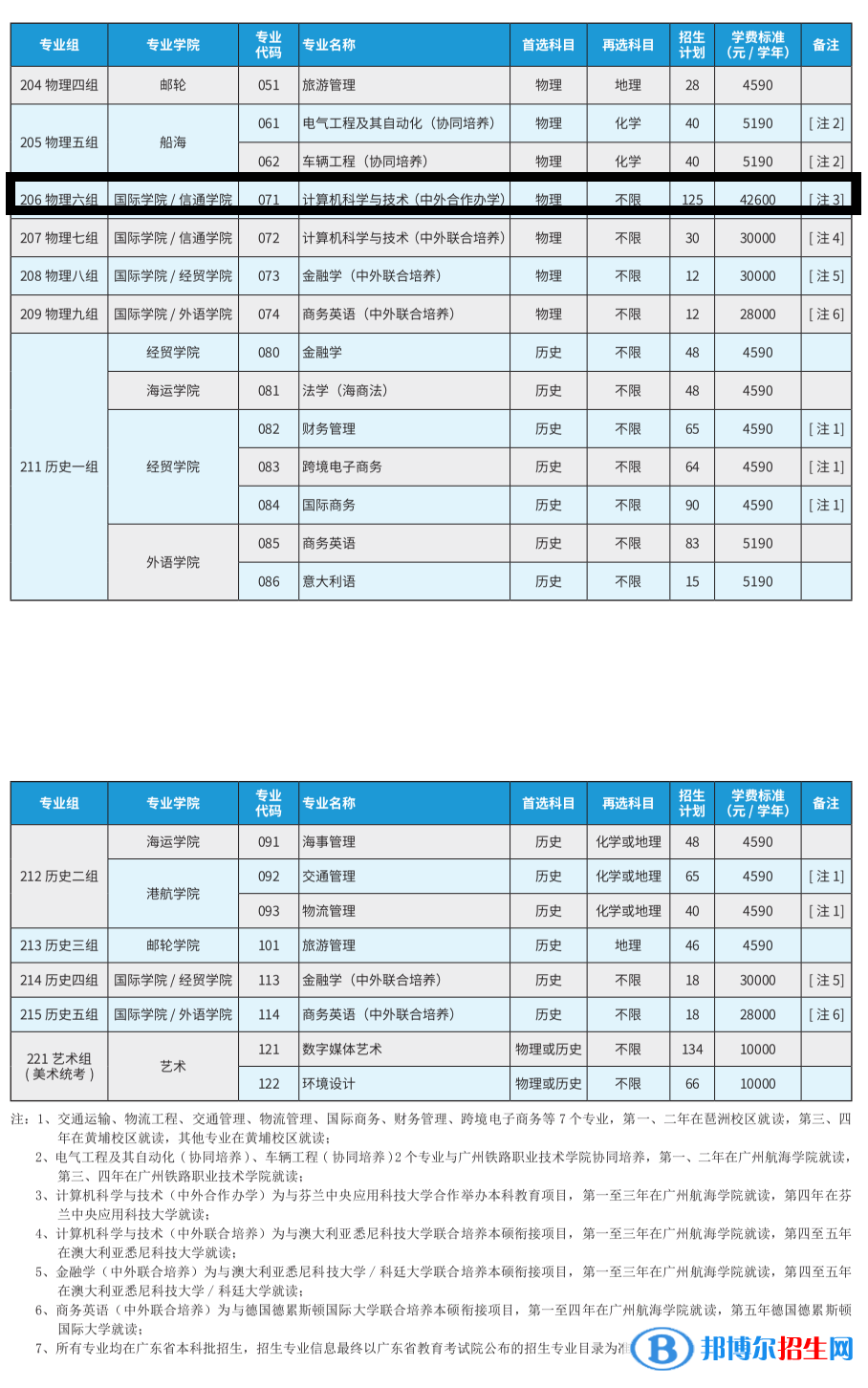 廣州航海學(xué)院有哪些中外合作辦學(xué)專業(yè)?(附名單)
