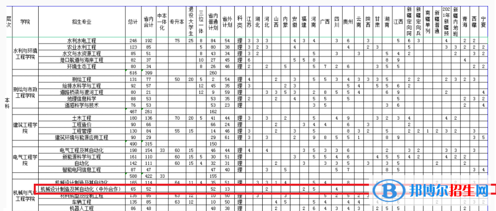 浙江水利水電學(xué)院有哪些中外合作辦學(xué)專(zhuān)業(yè)?(附名單)