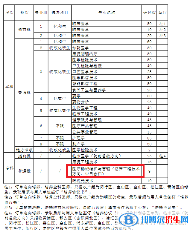 上海健康醫(yī)學院有哪些中外合作辦學專業(yè)?(附名單)