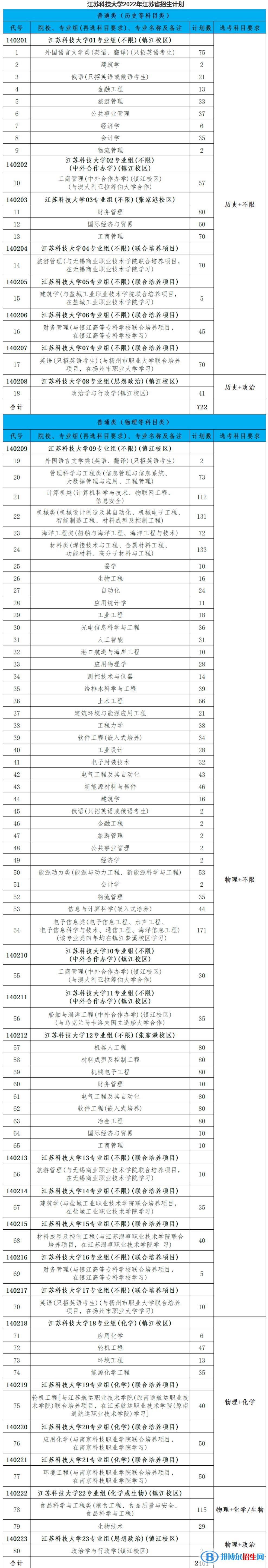江蘇科技大學有哪些中外合作辦學專業(yè)?(附名單)