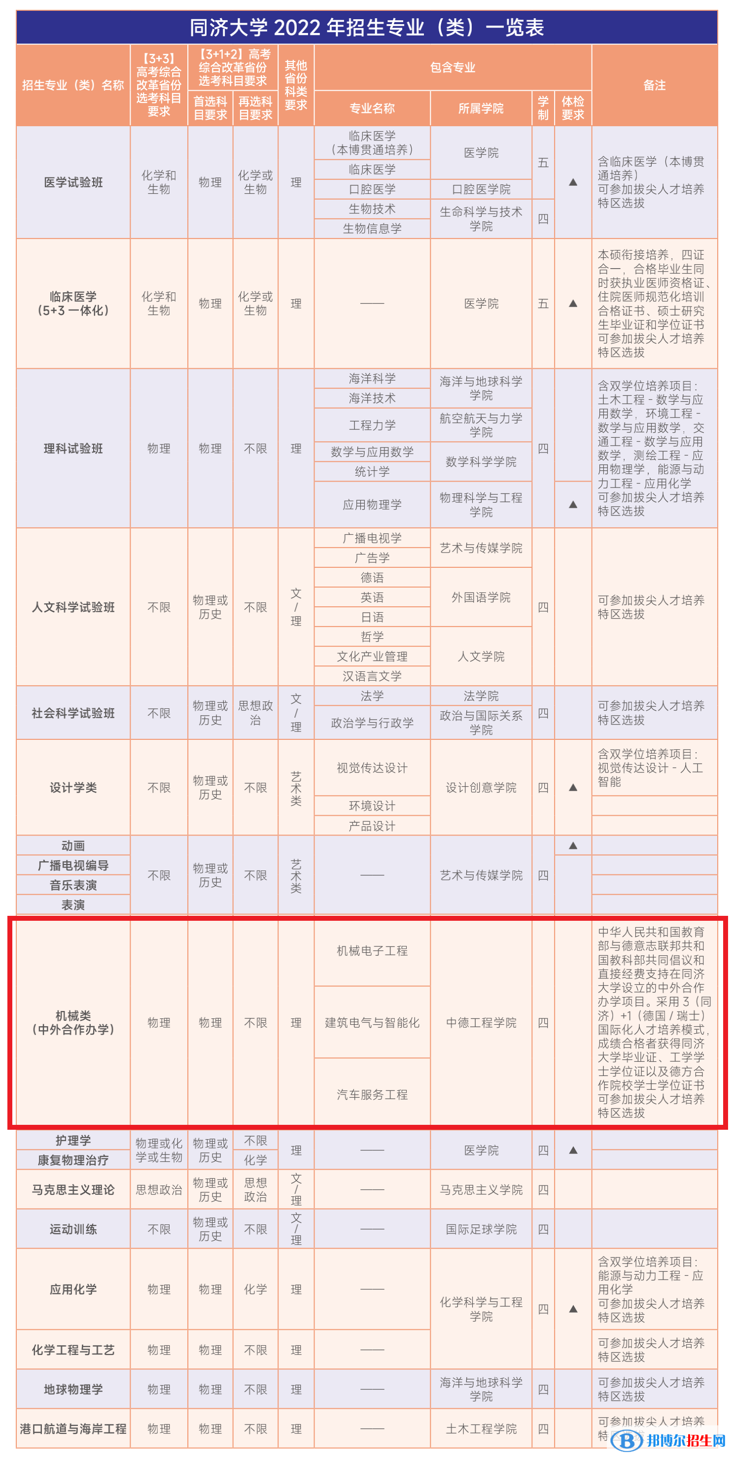 同濟大學有哪些中外合作辦學專業(yè)?(附名單)