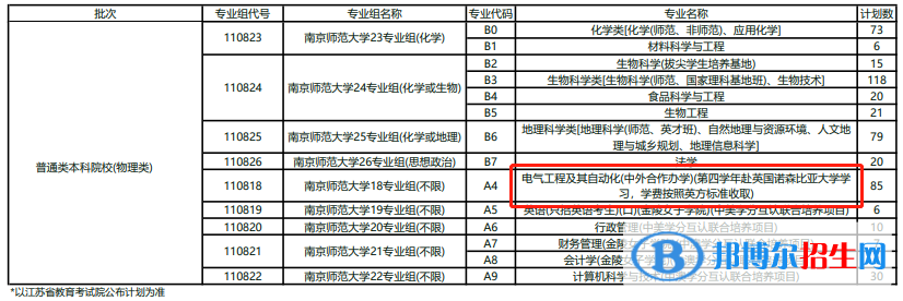 南京師范大學(xué)中外合作辦學(xué)專業(yè)有哪些？