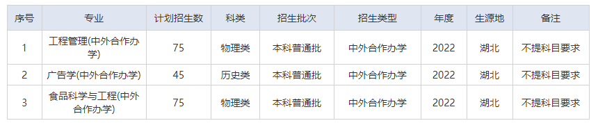 武漢輕工大學(xué)有哪些中外合作辦學(xué)專(zhuān)業(yè)?(附名單)