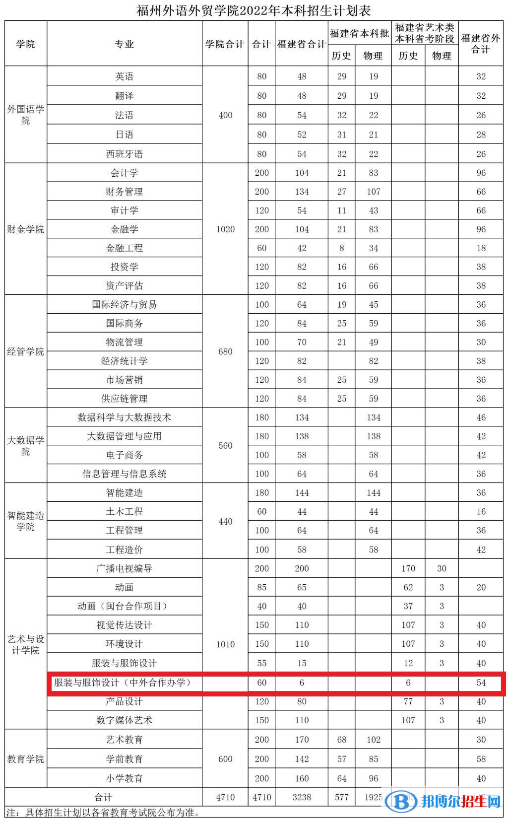 福州外語外貿(mào)學院有哪些中外合作辦學專業(yè)?(附名單)