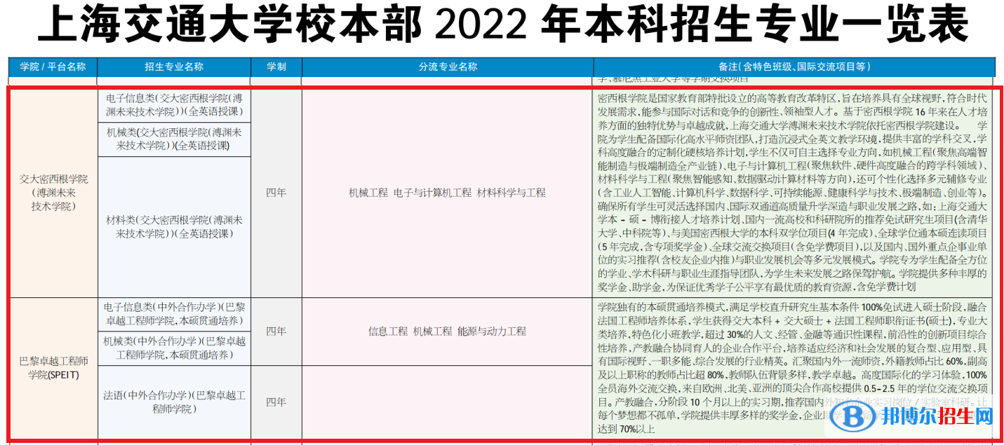 上海交通大學有哪些中外合作辦學專業(yè)?(附名單)