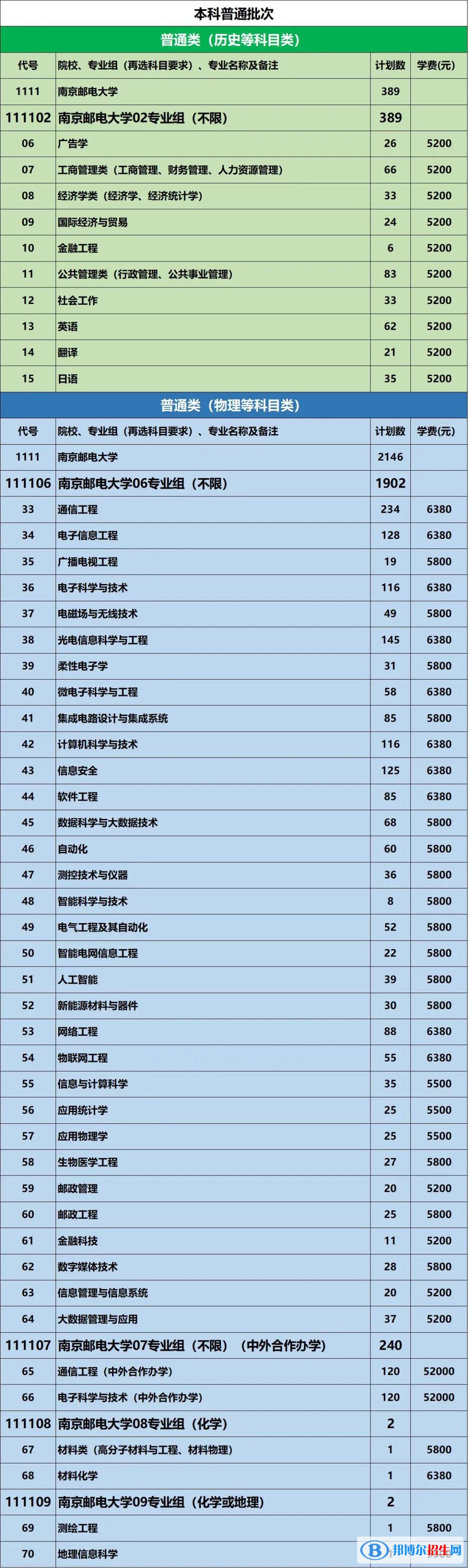 南京郵電大學有哪些中外合作辦學專業(yè)?(附名單)