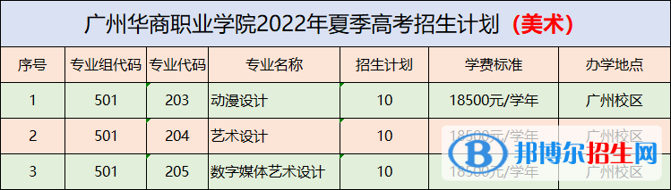 廣州華商職業(yè)學(xué)院藝術(shù)類(lèi)專(zhuān)業(yè)有哪些？