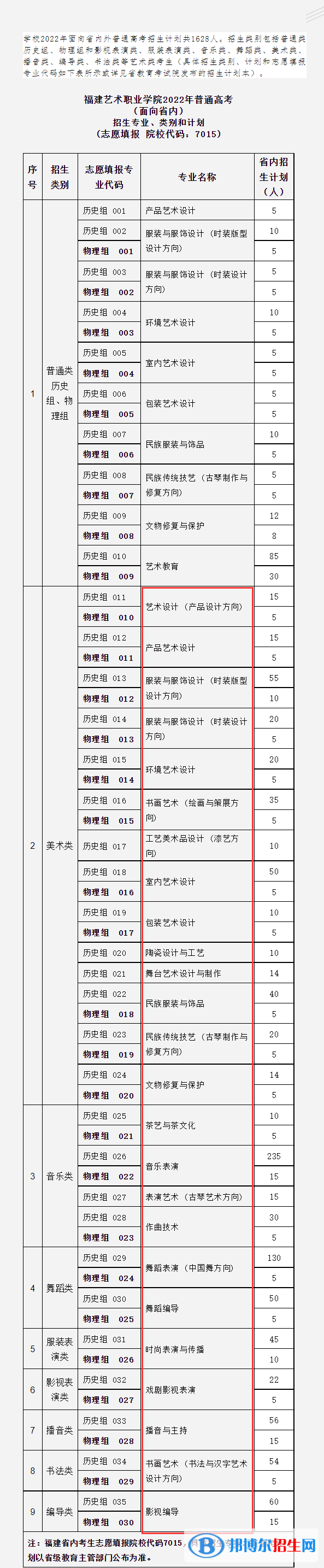 福建藝術(shù)職業(yè)學院藝術(shù)類專業(yè)有哪些？