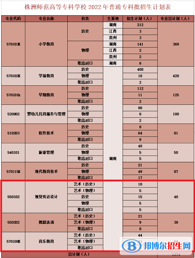 株洲師范高等?？茖W(xué)校藝術(shù)類專業(yè)有哪些？