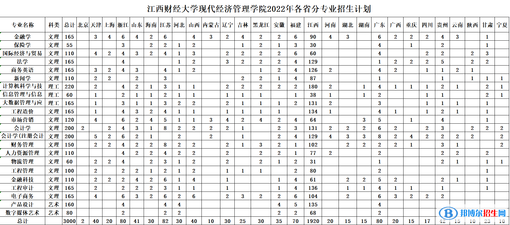 江西財(cái)經(jīng)大學(xué)現(xiàn)代經(jīng)濟(jì)管理學(xué)院藝術(shù)類專業(yè)有哪些？