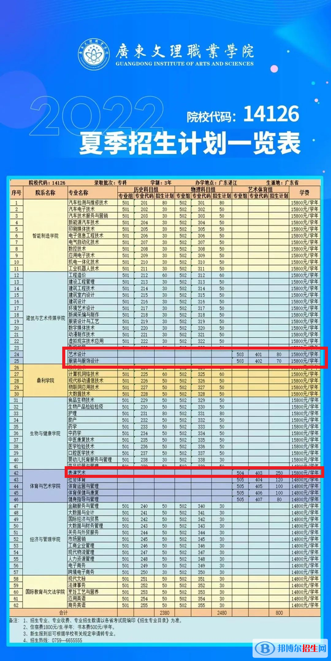 廣東文理職業(yè)學院藝術(shù)類專業(yè)有哪些？