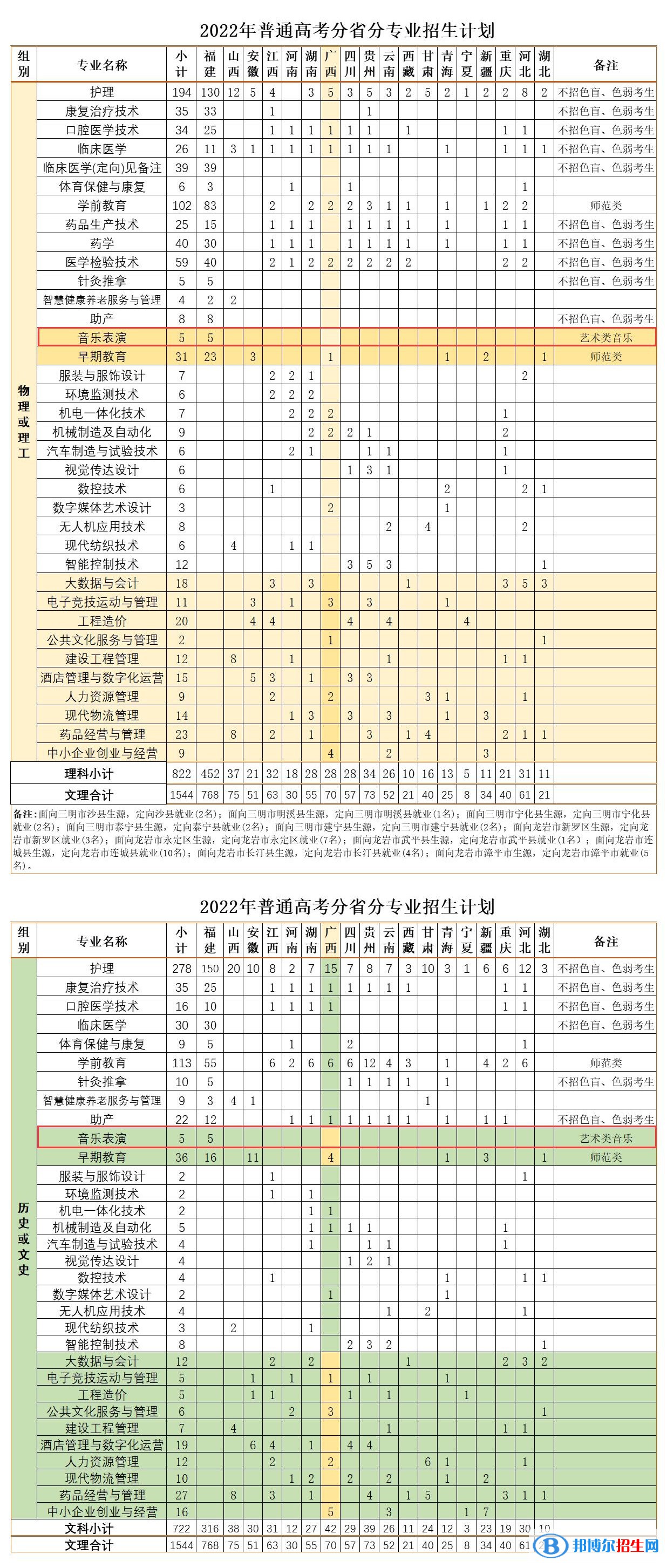 三明醫(yī)學(xué)科技職業(yè)學(xué)院藝術(shù)類專業(yè)有哪些？