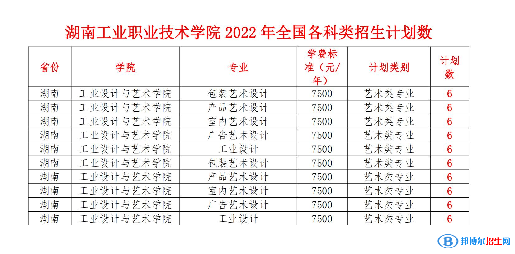 湖南工業(yè)職業(yè)技術學院藝術類專業(yè)有哪些？